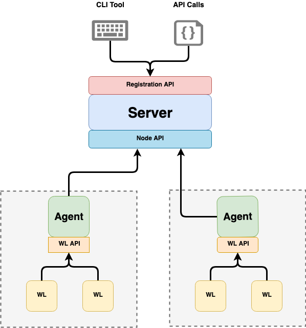 SPIRE server and agents